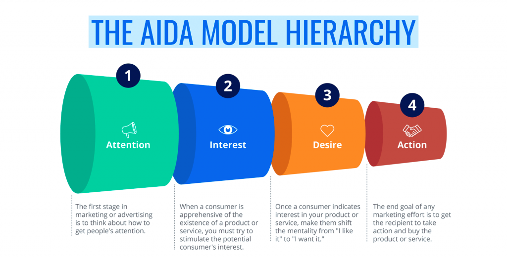 AIDA Model - Captivating Audiences From Attention To Action